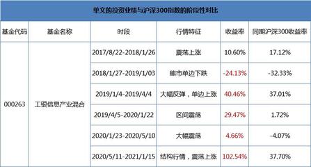 投资基金怎么吸取教训知识，投资基金的经验