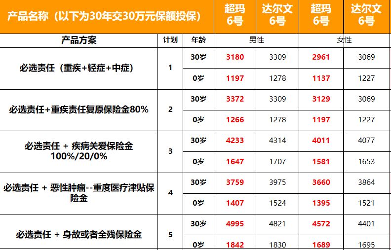 达尔文6号重疾险在哪儿购买，达尔文5号重疾险在哪里买