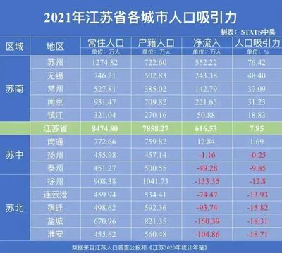 江苏城市人口排行榜2021，江苏城市人口排行榜2022