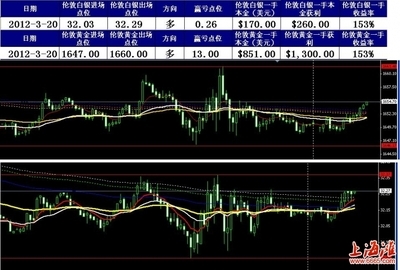 黄金投资分析师贵金属知识，黄金贵金属投资平台