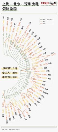 新的一线城市排行表2023，新出炉一线城市