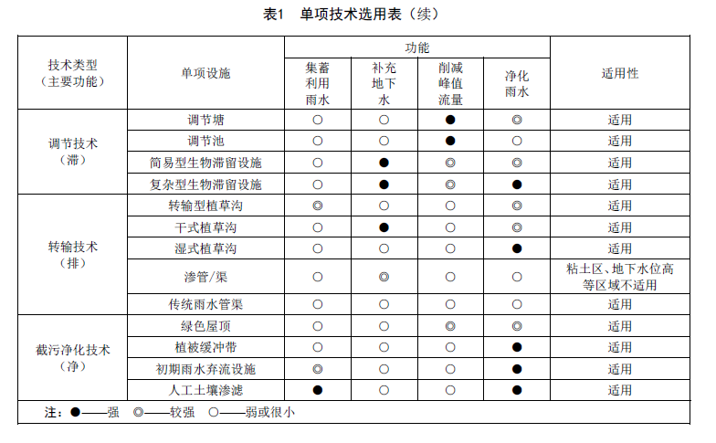 海绵城市设计图解读书笔记，海绵城市设计构思