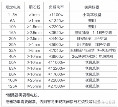 电缆规格负荷功率对照表，电缆的负荷怎么算