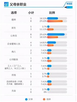 父母职业一栏一般填什么，父母职业种类