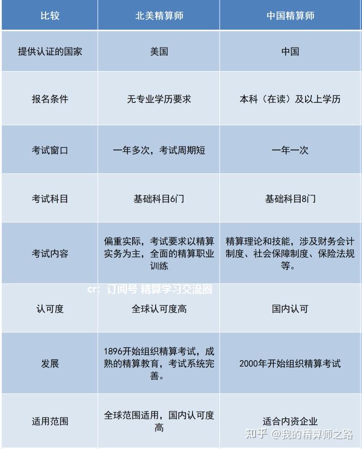 精算师考试报名条件要求，精算师 报考