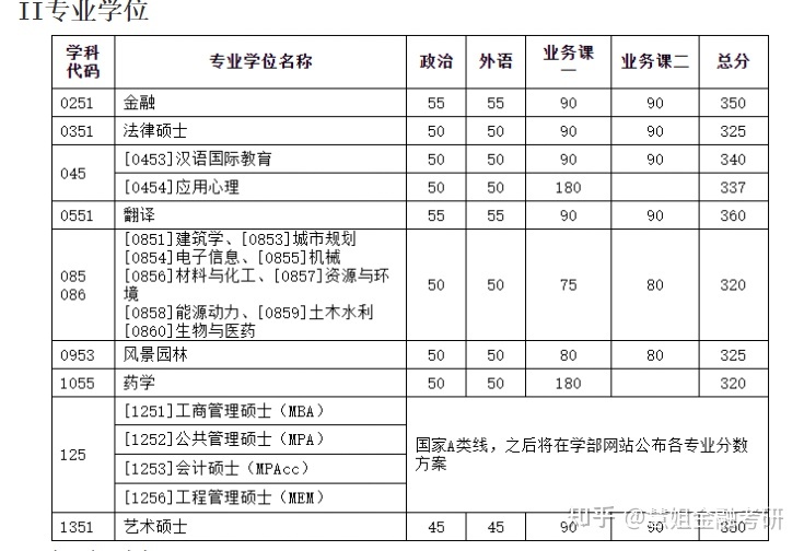 金融专硕院校排名以及各校分数线，金融专硕各学校分数线及招生人数