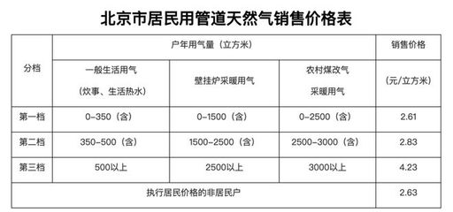 天津2023年燃气价格，天津燃气价格调整