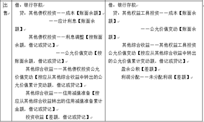 中级实务债权投资知识点，会计难点之债权投资案例讲解