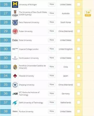 QS2024榜中高校分布，qs排面2021