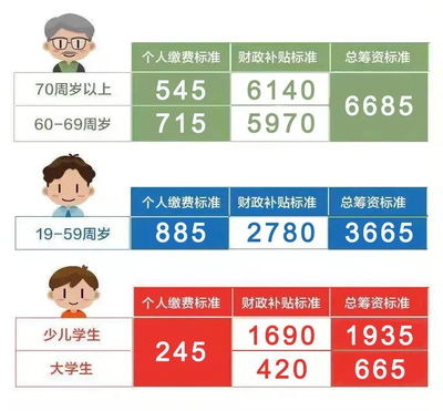 一年交350元的是啥医保，一年交350元的是啥医保怎么用