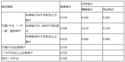 宁波商业用电收费标准是多少，宁波商业用电价格多少钱一度