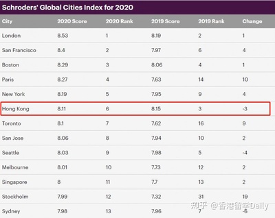 2020年全球城市，2020年全球城市500强