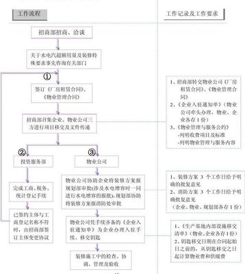 写字楼招商工作的流程怎么写，写字楼招商的日常工作