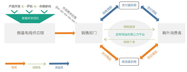 直销的商业模式有哪些，直销 模式