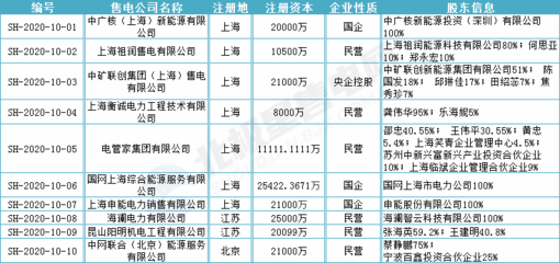 中国民营售电公司前十名，中国民营售电公司前十名有哪些