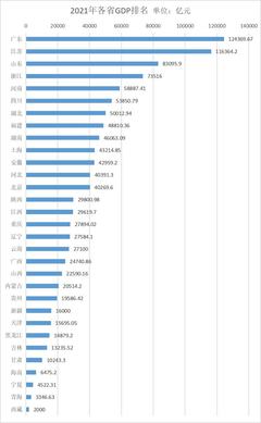 2o2o年全国各省gdp排名，2020全国gdp各省份