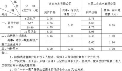 沈阳市居民自来水价格，2021年沈阳自来水价格