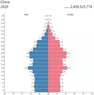 中国人口年龄构成，中国人口年龄构成图