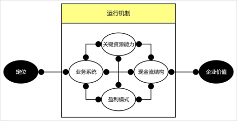 1商业模式的三大要素是什么，商业模式的基本三要素是