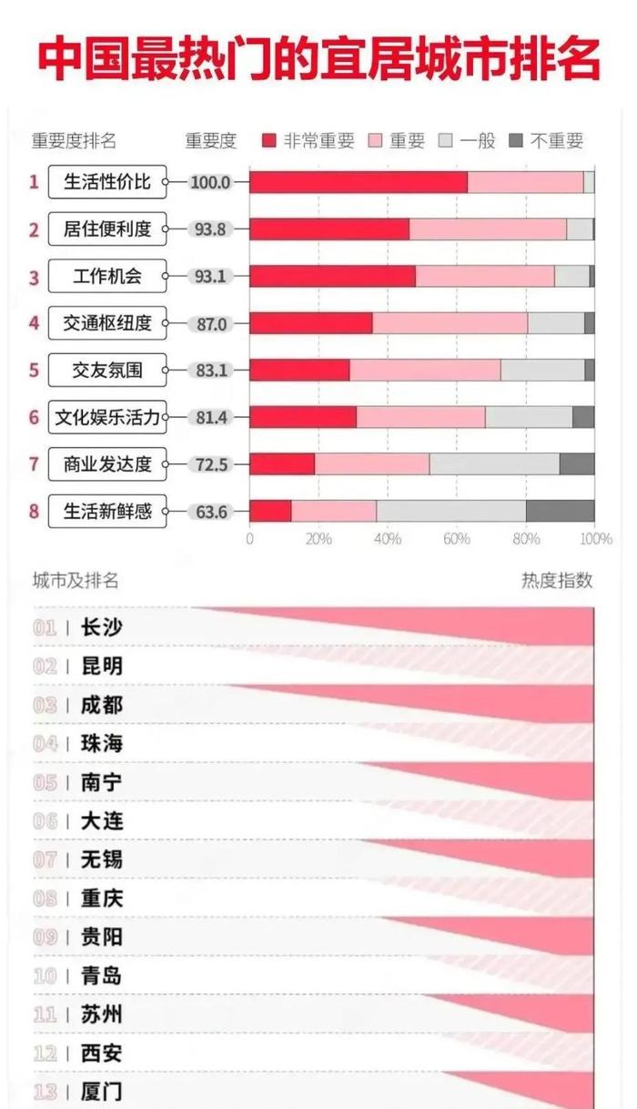 中国宜居城市排名出炉名单，最新中国宜居城市排名