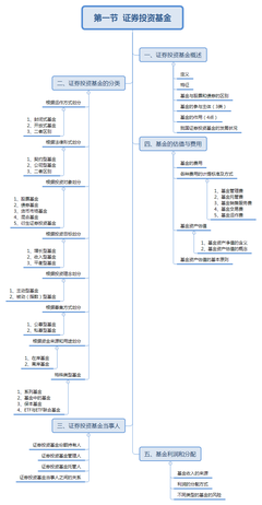 证券基础投资知识导图高中，证券基础投资知识导图高中生