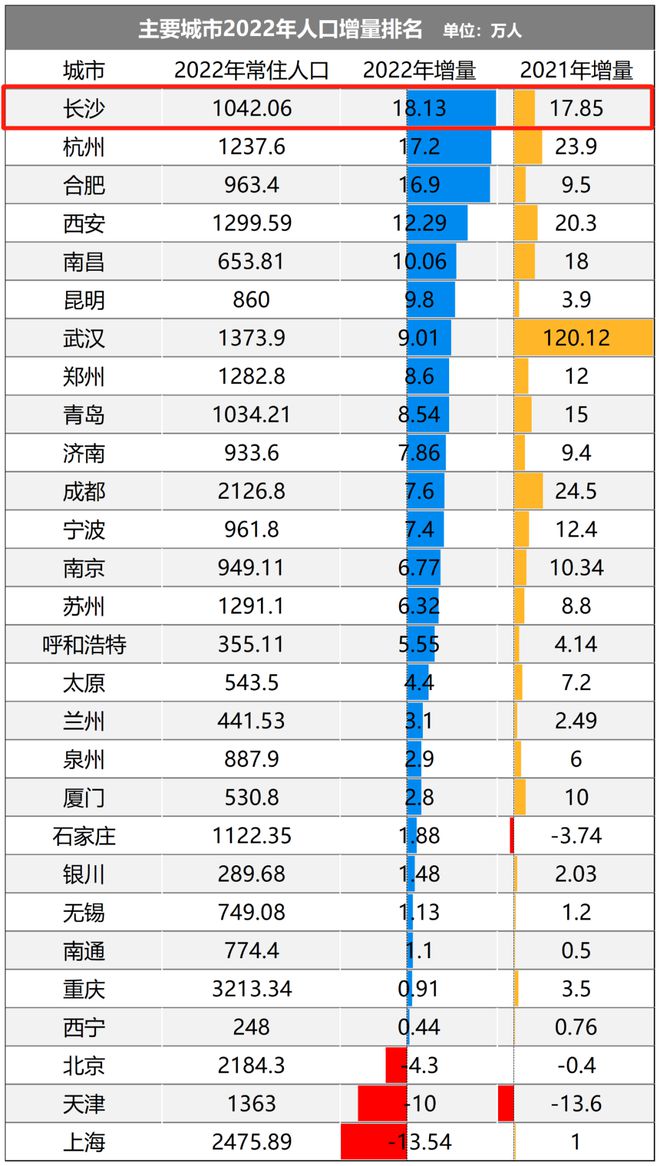 郑州人口全国排名第几，郑州人口数量排名