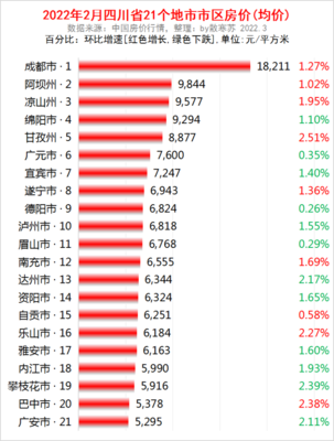 四川各城市排名情况，四川各城市排名情况表