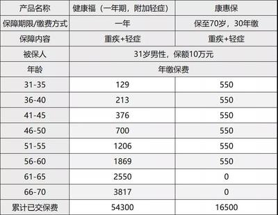 买重疾险一年要多少钱，重疾险一年交多少钱?交多久?保额多少?