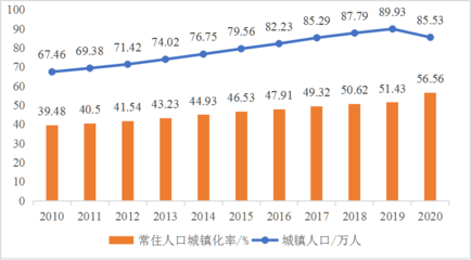 2035城镇化率达到多少，2035城镇化发展趋势