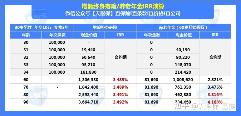 养老年金和增额终身寿险的区别，养老年金和增额终身寿险的区别 知乎