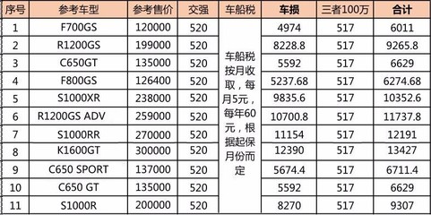 摩托车三者险一般建议买多少，摩托车三者险一般建议买多少万的