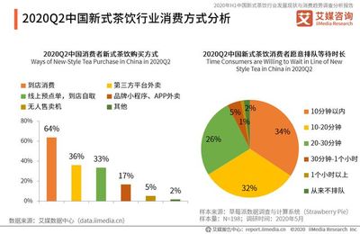 中国奶茶店市场分析图，中国奶茶店总数