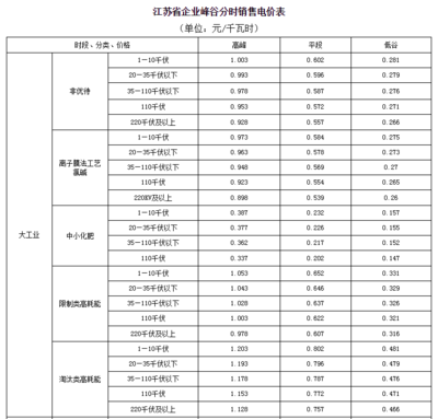 商业用电收费标准2021重庆，重庆商业用电收费标准2020