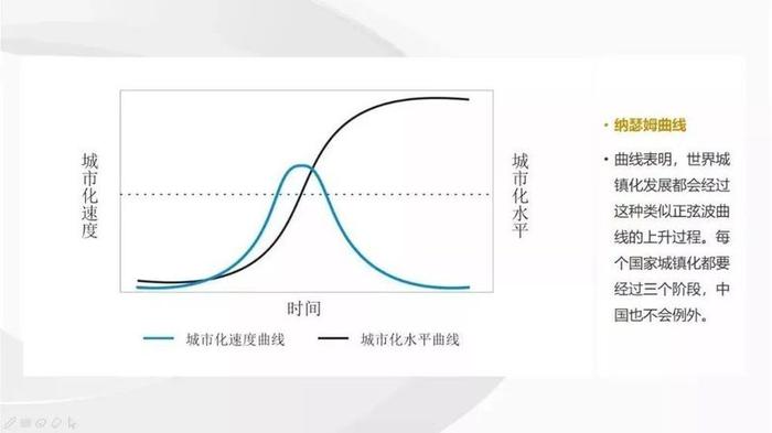 城市化的三个过程，城市化的三个阶段和主要特征