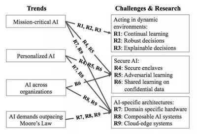 人工智能研究方向，人工智能研究方向包括哪些