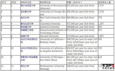 美国金融专业大学排名前五十，美国大学 金融专业排名