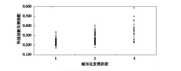 城市化的衡量指标有，衡量城市化水平的三个重要标志