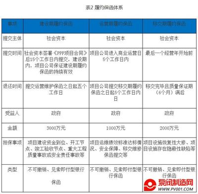 500万履约保函手续费，履约保函保证金比例