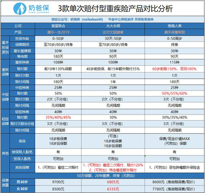 买重疾险哪家保险公司好，重疾险买哪家的