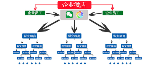 怎么做裂变营销，如何做裂变营销