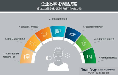 企业如何进行数字化转型，传统企业如何进行数字化转型