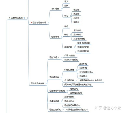 证券投资领域的知识结构，证券投资领域的知识结构包括