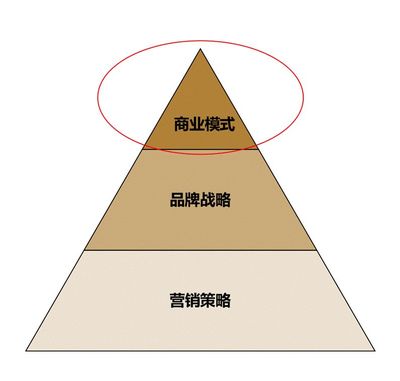 营销策略商业模式，市场营销策略和商业模式阐述怎么写