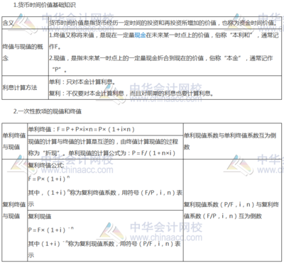 投资财管的基础知识，投资与财富管理