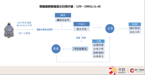 家用智能水表读数图解，家庭智能水表多少钱一块