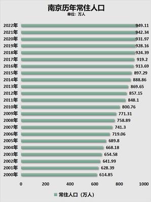 南京总人口多少2023年，南京总人口2021