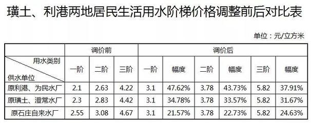 居民生活用水价格，居民生活用水价格多少钱一吨