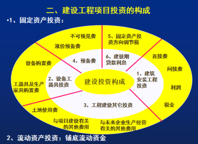 投资项目评价九大知识体系，投资类项目评价的基本内容有