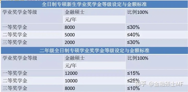 金融学硕士学费一览表，金融学硕学费一览表2021