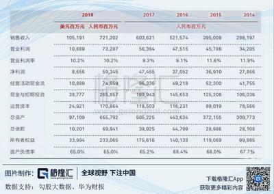 2016华为营业收入，2019华为营业收入